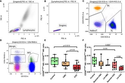 Alterations in the immune system persist after one year of convalescence in severe COVID-19 patients